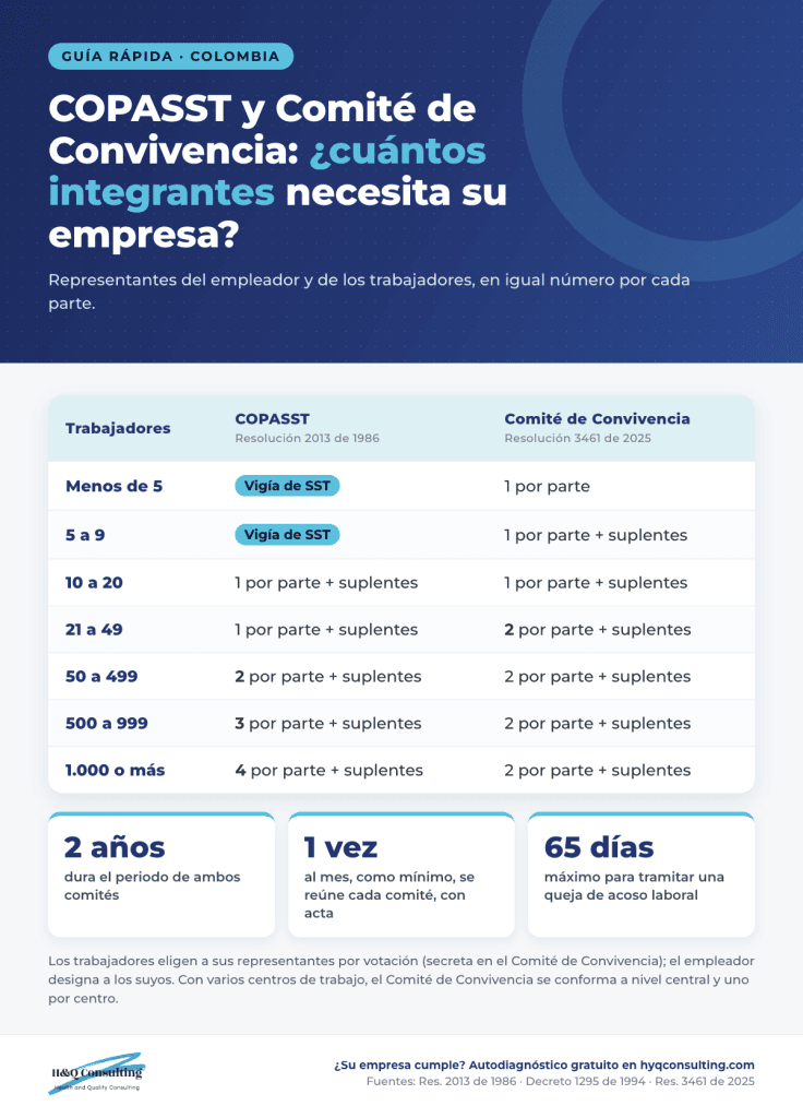 Infografía COPASST y Comité de Convivencia: integrantes según el número de trabajadores en Colombia
